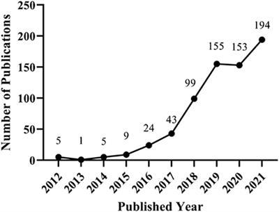 Study on the fusion of sports and medicine in China from 2012 to 2021: A bibliometric analysis via CiteSpace